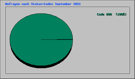 Anfragen nach Status-Codes September 2021