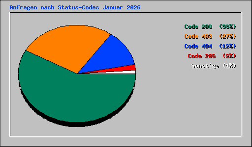 Anfragen nach Status-Codes Januar 2026