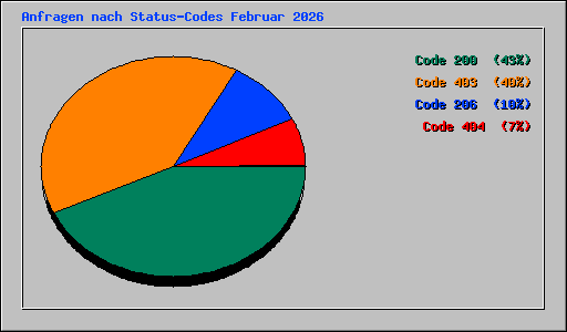 Anfragen nach Status-Codes Februar 2026