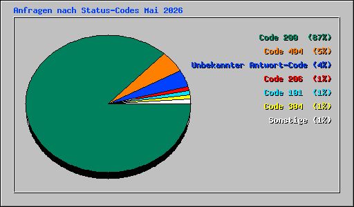 Anfragen nach Status-Codes Mai 2026