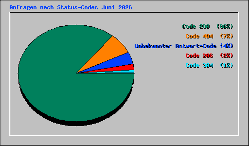Anfragen nach Status-Codes Juni 2026