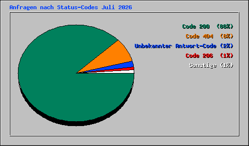 Anfragen nach Status-Codes Juli 2026