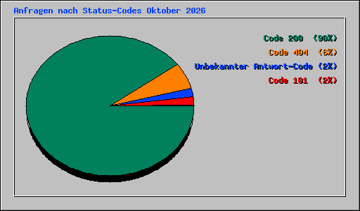 Anfragen nach Status-Codes Oktober 2026